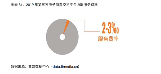 2020-2021年中国电子商票行业研究及趋势分析 聚焦电子商务平台服务新机遇
