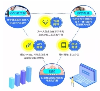 异军突起 揭秘苏宁B2B业务如何以低调姿态赢得市场